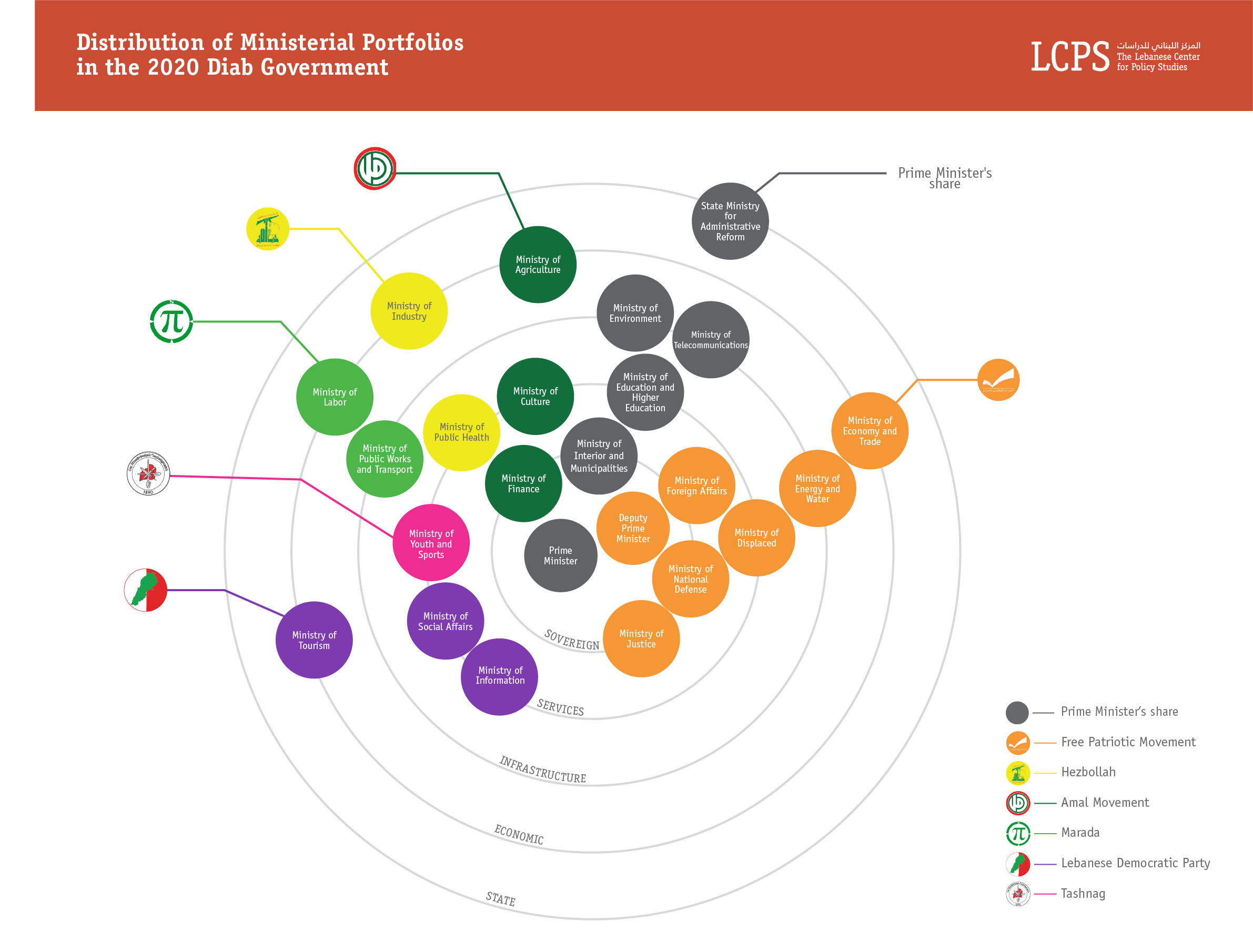 Distribution of Ministreal Portfolios in the 2020 Diab Government