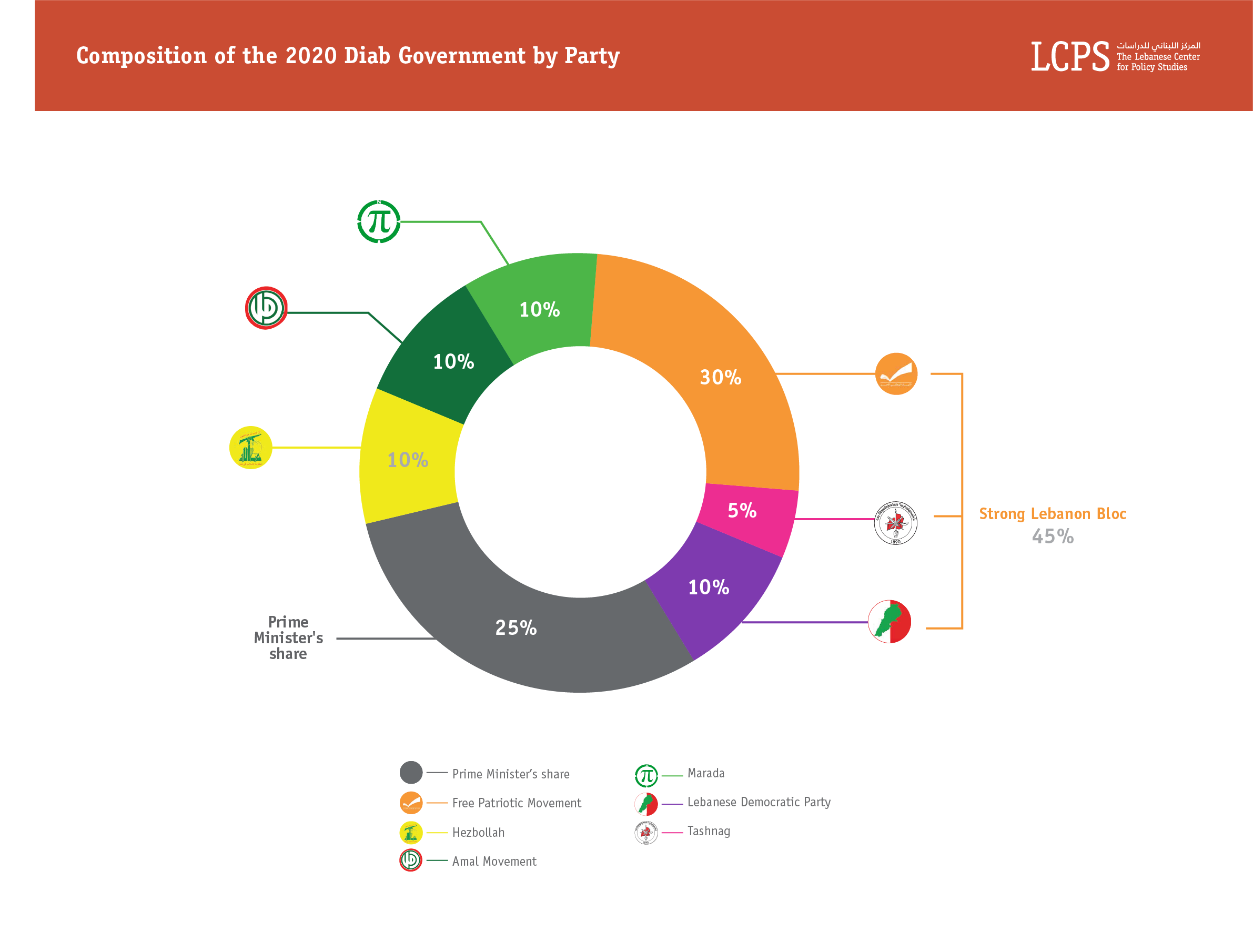 Composition of the 2020 Diab Government by Party