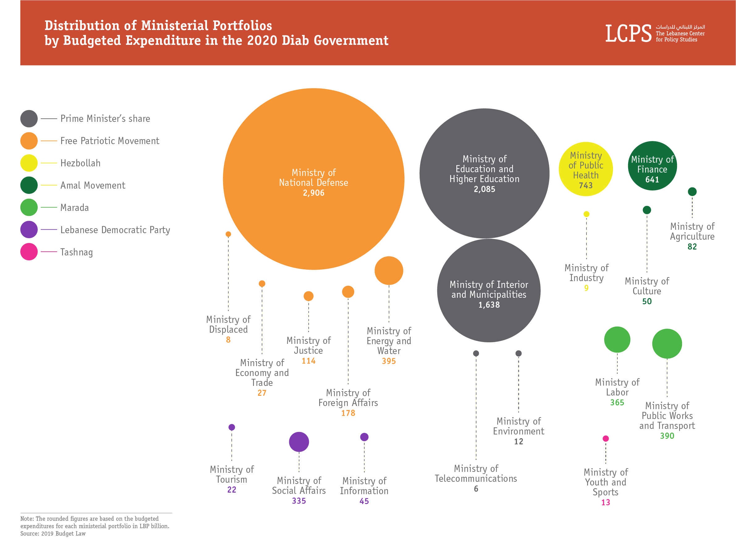 Distribution of Ministreal Portfolios by Budgeting Expenditure in the 2020 Diab Government