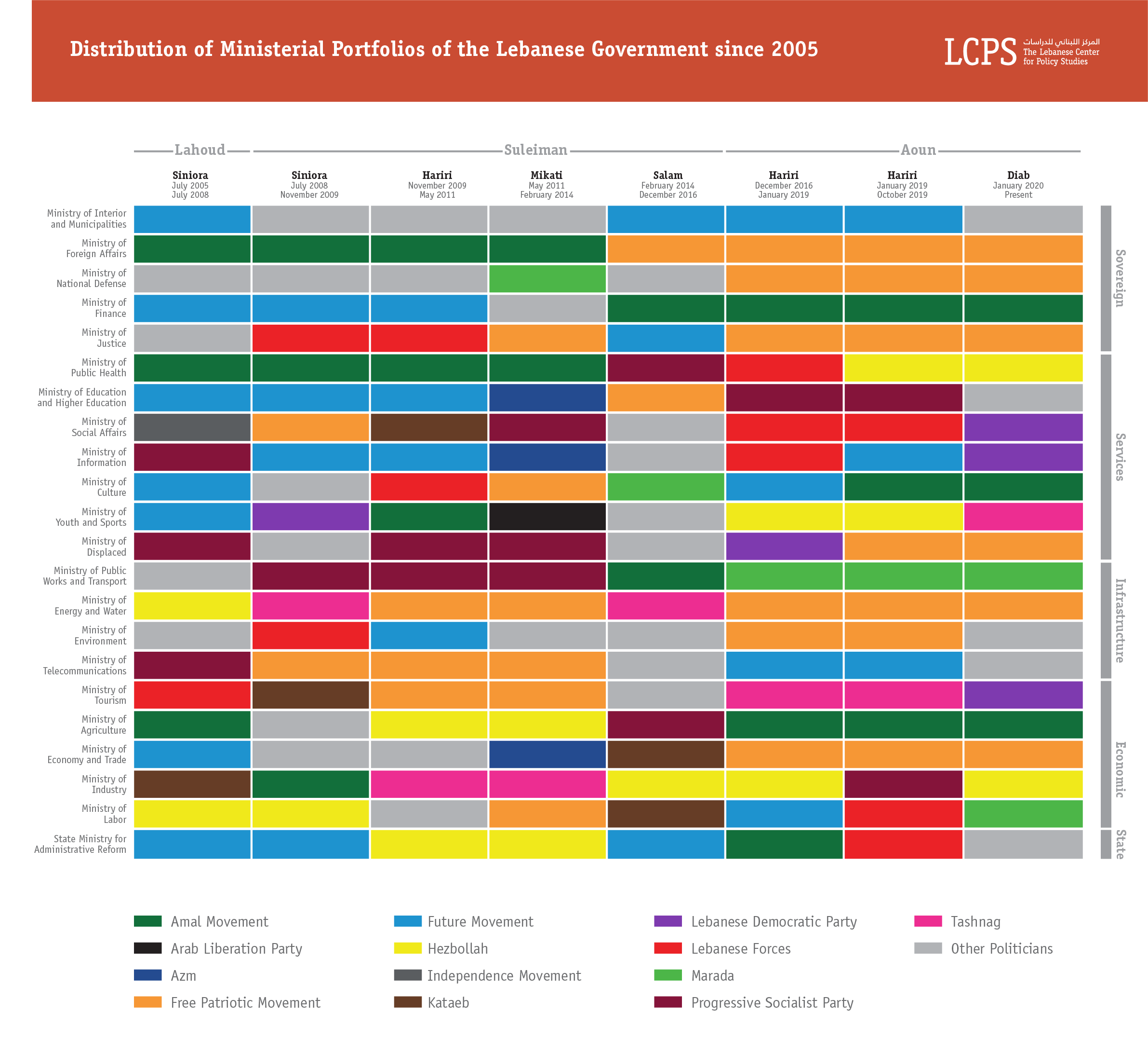 Distribution of Ministreal Portfolios of the Lebanese Government since 2005