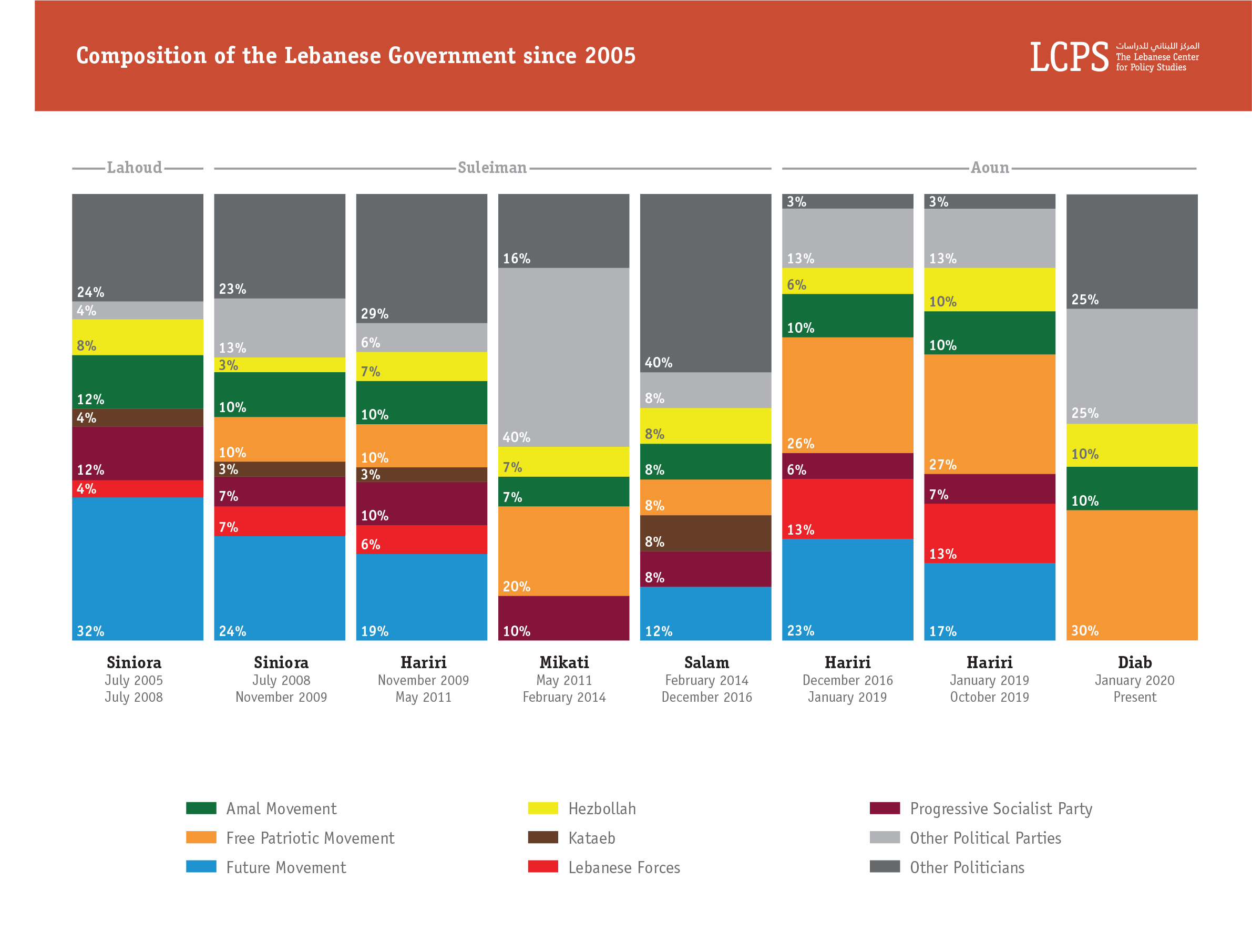 Composition of the Lebanese Government since 2005